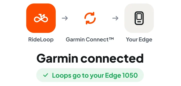 A loop going from RideLoop through Garmin Connect to a Garmin Edge.