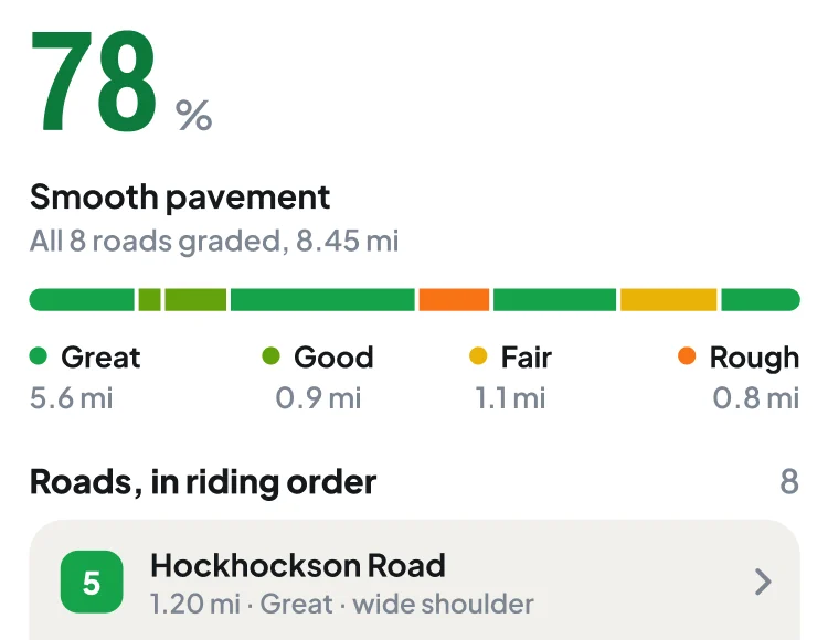 The loop's pavement: 78% smooth, its miles of Great, Good, Fair and Rough, and its roads in riding order with grades.